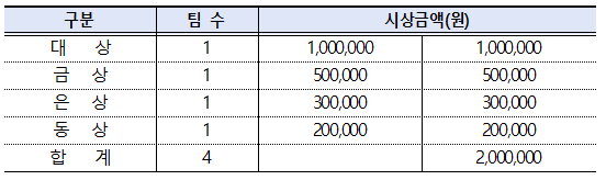 조선대학교 대학생 프로그래밍 경시대회 (2025 ICPC)